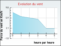 Evolution du vent de la ville Birac