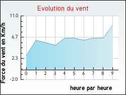 Evolution du vent de la ville Birac