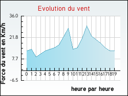 Evolution du vent de la ville Birac