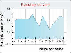 Evolution du vent de la ville Birac