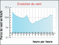 Evolution du vent de la ville Birac