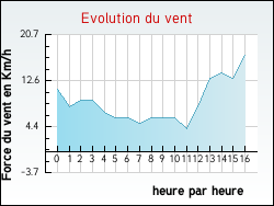Evolution du vent de la ville Birac