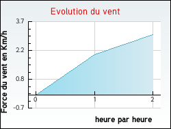 Evolution du vent de la ville Birac
