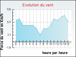 Evolution du vent de la ville Birac