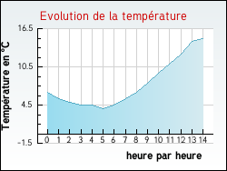 Evolution de la temp�rature de la ville de Biran