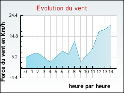 Evolution du vent de la ville Biriatou