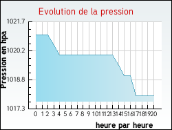 Evolution de la pression de la ville Biron