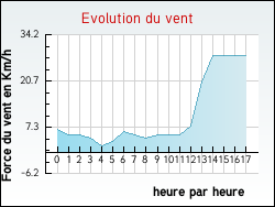 Evolution du vent de la ville Biron