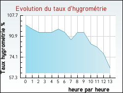 Evolution du taux d'hygrométrie de la ville Biscarrosse-Plage