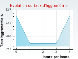 Evolution du taux d'hygrom�trie de la ville Biscarrosse-Plage