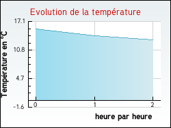 Evolution de la temprature de la ville de Biscarrosse-Plage