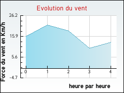 Evolution du vent de la ville Biscarrosse-Plage