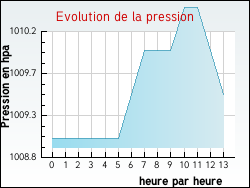 Evolution de la pression de la ville Biscarrosse