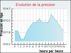 Evolution de la pression de la ville Biscarrosse