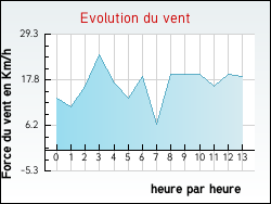 Evolution du vent de la ville Biscarrosse