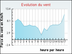 Evolution du vent de la ville Bisel