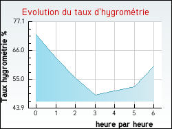 Evolution du taux d'hygromtrie de la ville Bisping