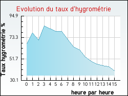 Evolution du taux d'hygromtrie de la ville Bisping