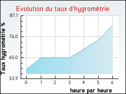 Evolution du taux d'hygrom�trie de la ville Bisping
