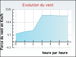 Evolution du vent de la ville Bisping