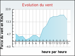 Evolution du vent de la ville Bisping