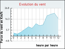 Evolution du vent de la ville Bisping
