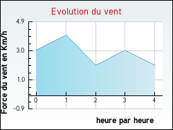 Evolution du vent de la ville Bisping