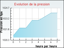 Evolution de la pression de la ville Bissert