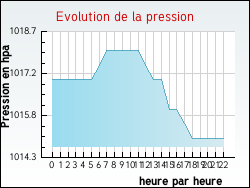 Evolution de la pression de la ville Bissert