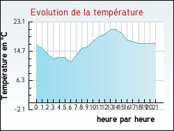Evolution de la temp�rature de la ville de Bissert