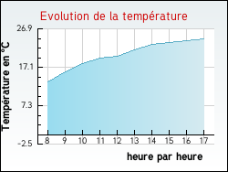 Evolution de la temprature de la ville de Bissey-la-Pierre