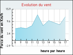 Evolution du vent de la ville Bissey-la-Pierre