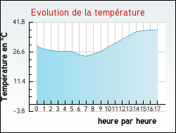 Evolution de la temp�rature de la ville de Bissy-la-M�connaise