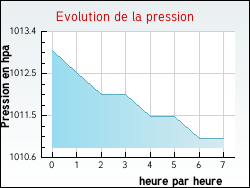 Evolution de la pression de la ville Bisten-en-Lorraine