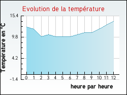 Evolution de la temp�rature de la ville de Bisten-en-Lorraine
