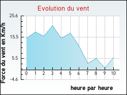 Evolution du vent de la ville Bisten-en-Lorraine