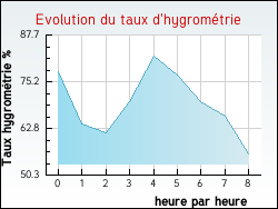 Evolution du taux d'hygromtrie de la ville Bitche