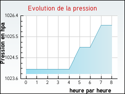 Evolution de la pression de la ville Bitche