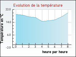 Evolution de la temprature de la ville de Bitche