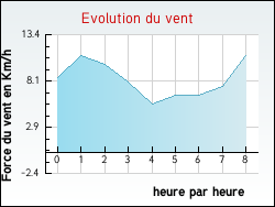 Evolution du vent de la ville Bitche