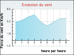 Evolution du vent de la ville Bitry