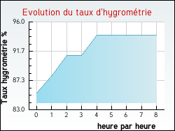Evolution du taux d'hygromtrie de la ville Bizanet