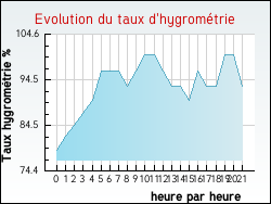 Evolution du taux d'hygrom�trie de la ville Bizanet
