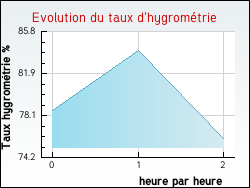 Evolution du taux d'hygrom�trie de la ville Bizanet