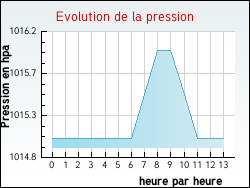 Evolution de la pression de la ville Bizanet