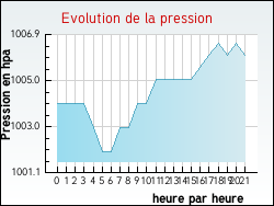 Evolution de la pression de la ville Bizanet