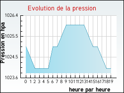 Evolution de la pression de la ville Bizanet