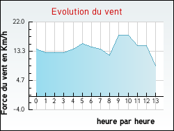 Evolution du vent de la ville Bizanet