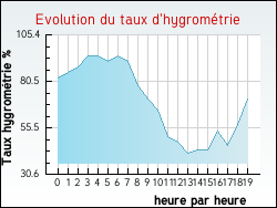 Evolution du taux d'hygrom�trie de la ville Bize-Minervois
