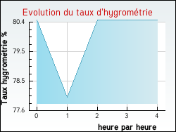 Evolution du taux d'hygrom�trie de la ville Bize-Minervois
